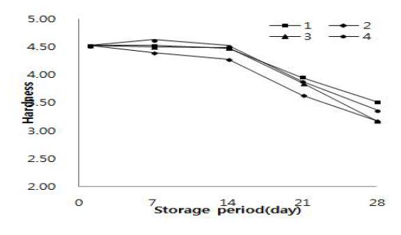 Effect of package in the hardness of salted Kimchi cabbage