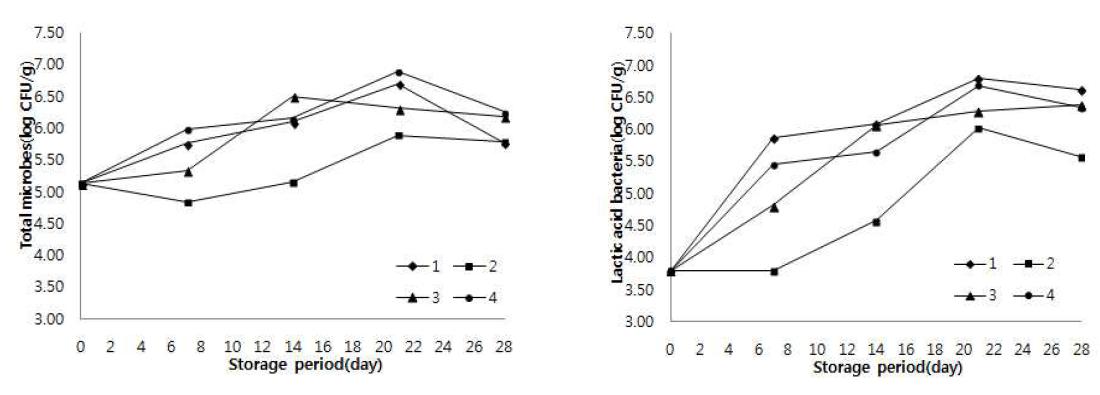 Change in total microbes and lactic acid bacteria of salted Kimchi cabbage according to various packaging methods