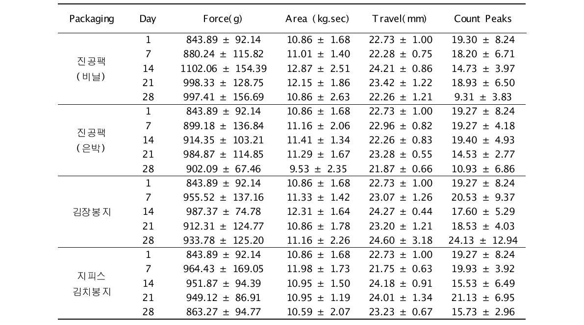 Effect of packaging method in the texture properties of salted Kimchi cabbage