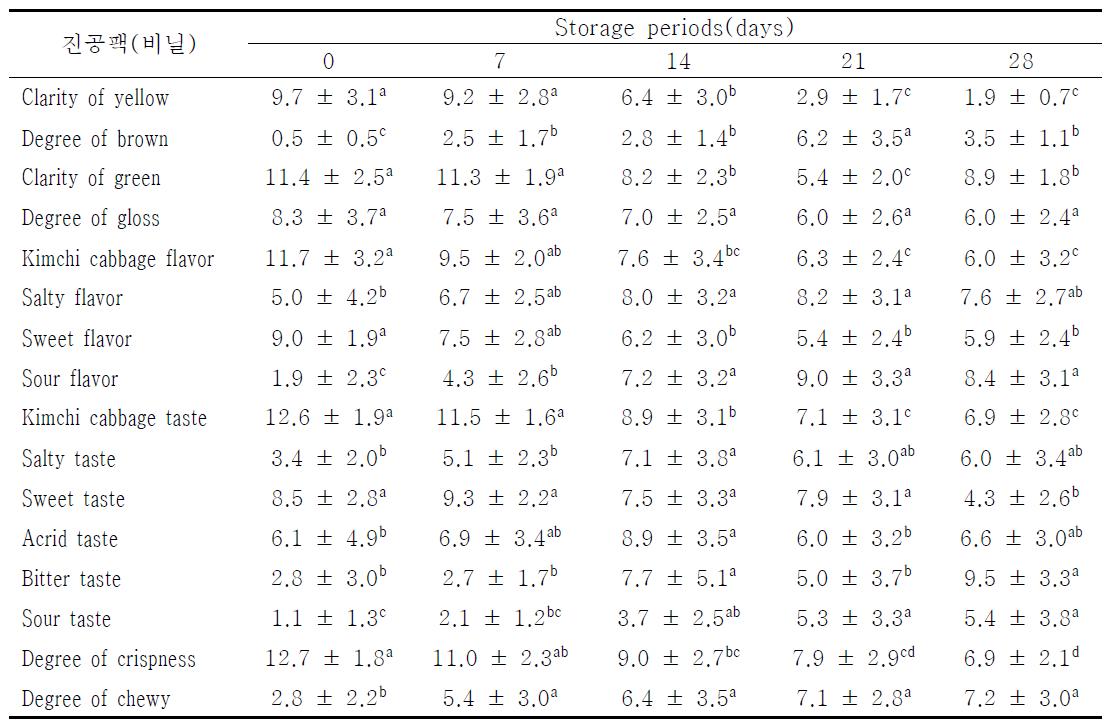 Sensory evaluation of salted Kimchi cabbage according to (1)vacuum(vinyl) packaging methods