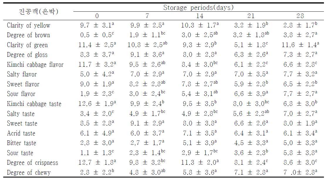 Sensory evaluation of salted Kimchi cabbage according to (2)vacuum(aluminium)packaging methods