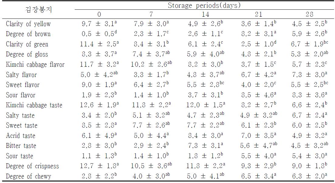 Sensory evaluation of salted Kimchi cabbage according to (3)vinyl packaging methods