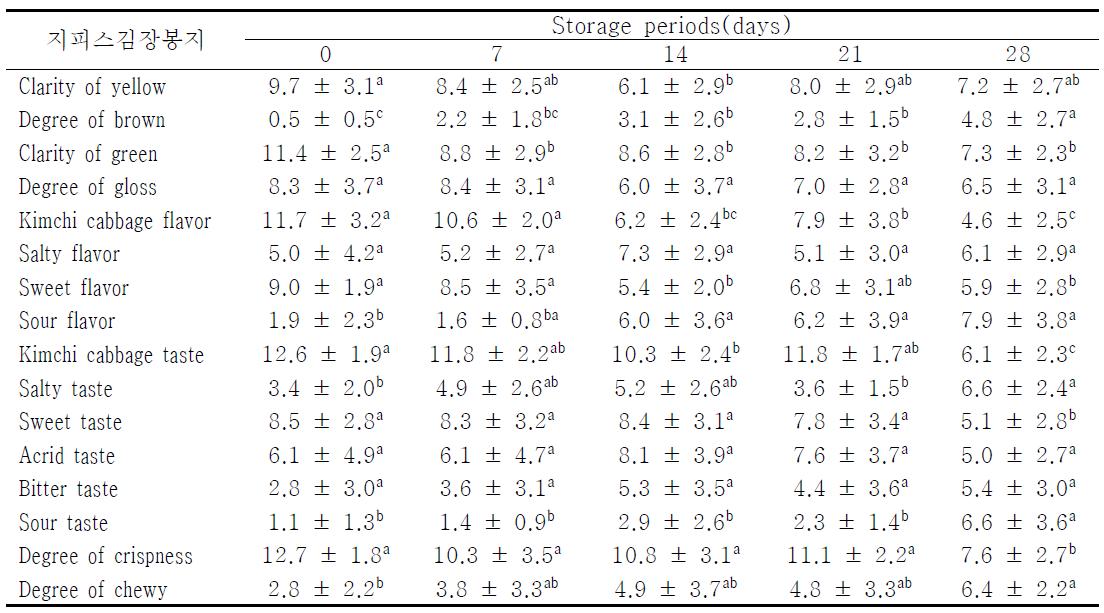 Sensory evaluation of salted Kimchi cabbage according to (4) vinyl packaging methods　