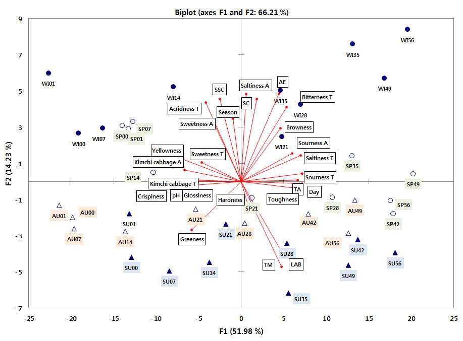 Principal component analysis of the physic Chemical properties and sensory characteristics of seasonal slated-Kimchi cabbage