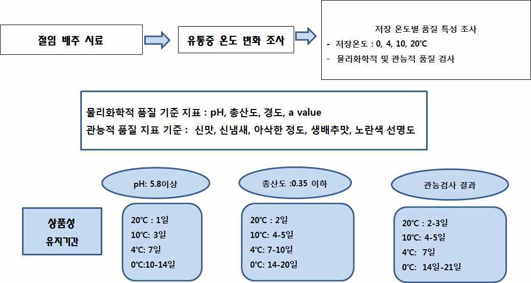 절임배추의 상품성 품질 지표 및 유지기간