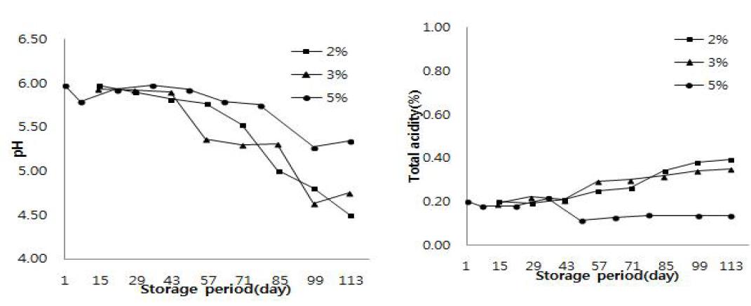 Change in pH and total acidity(%) of salted Kimchi cabbage in according to the salt concentration