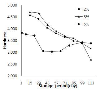 Effect of salt concentration in the hardness of salted Kimchi cabbage