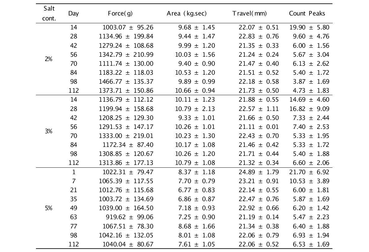 Effect of salt concentration in the texture properties of salted Kimchi cabbage