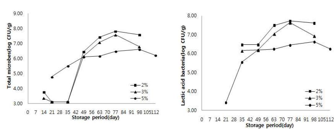 Effect of salt concentration in the microbes and lactic acid bacteria of salted Kimchi cabbage