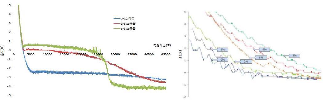 Freezing point of salt solution according to salt concentration