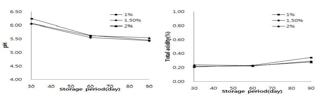 Effect of salt concentration in the pH and total acidity(%) of salted-f Kimchi cabbage