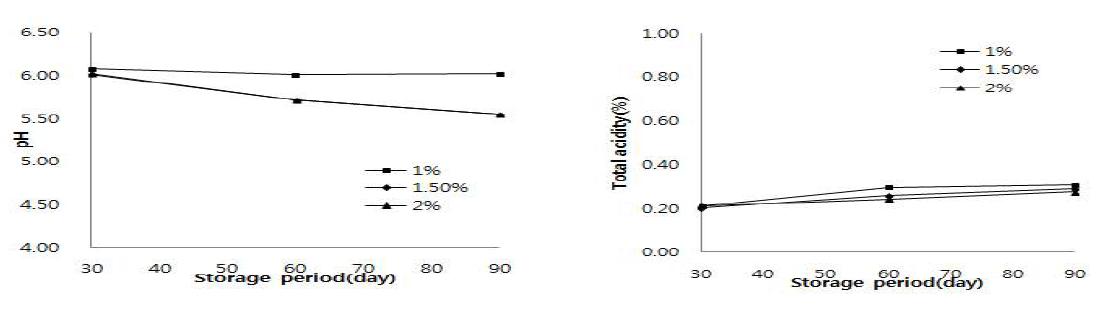 Effect of salt concentration in the pH and total acidity(%) of cut salted-Kimchi cabbage