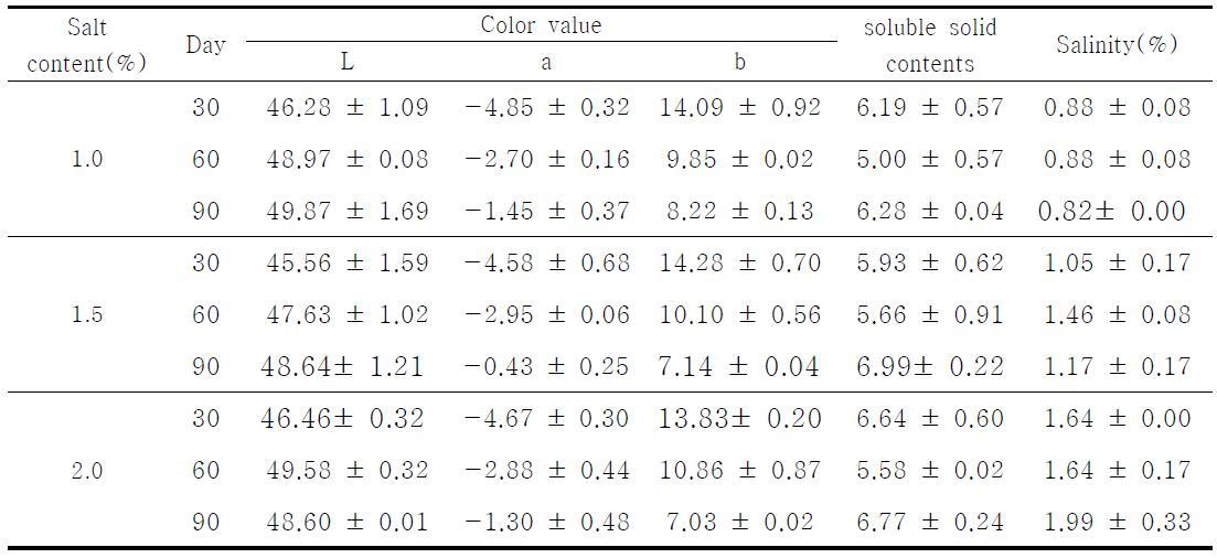 Effect of salt concentration in the color, salinity, soluble solid of salted-Kimchi cabbage