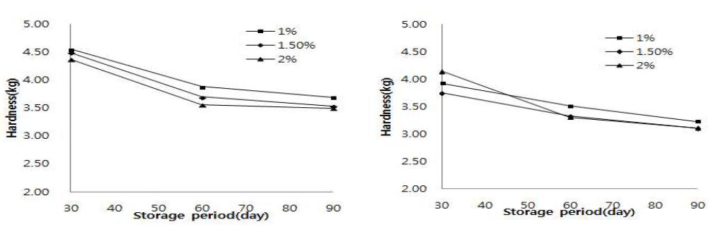 Effect of salt concentration in the hardness of salted Kimchi cabbage