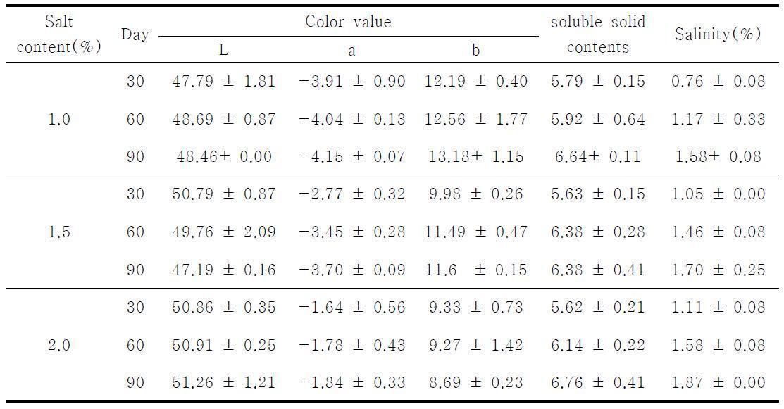 Effect of salt concentration in the color, salinity, soluble solid of cut salted-Kimchi cabbage