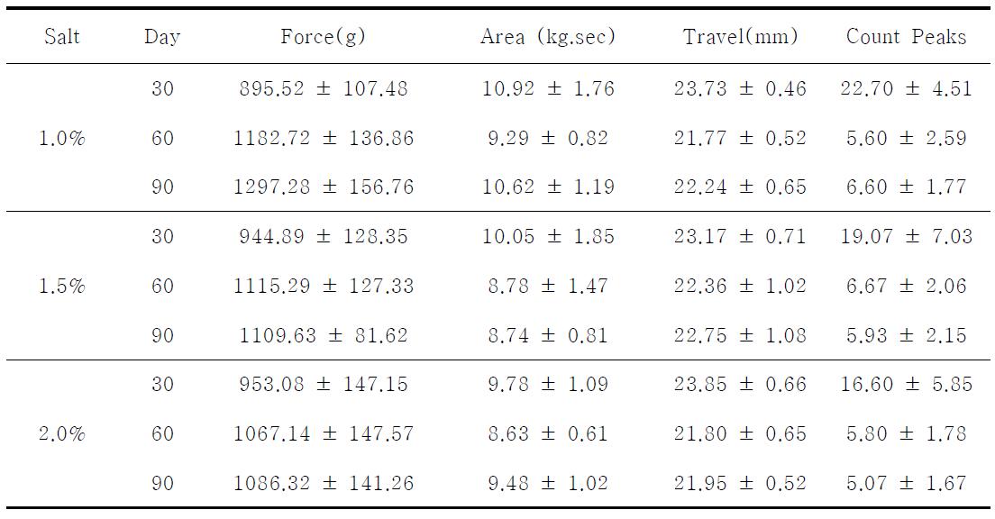 Effect of packaging method in the texture properties of salted cut in half Kimchi cabbage