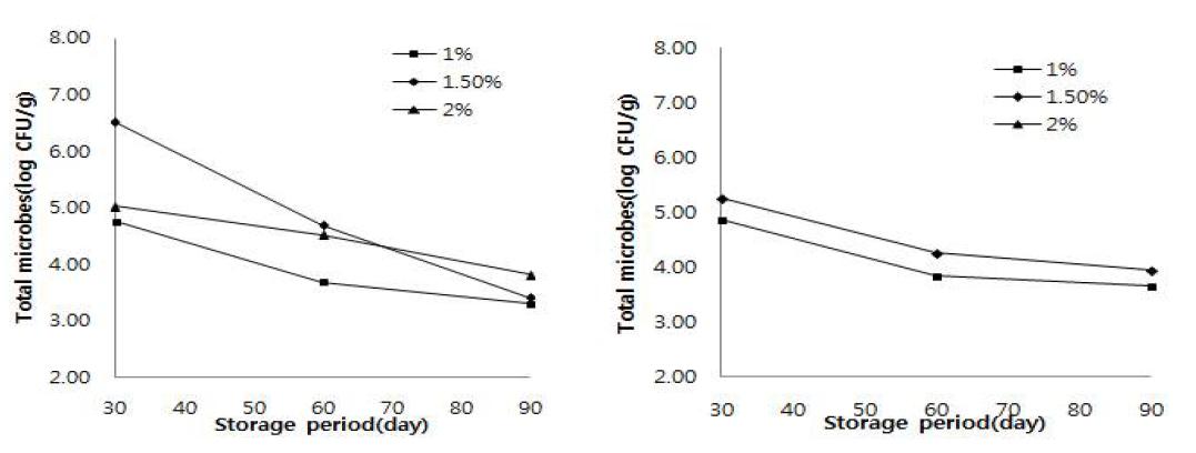 Change in total microbes of salted Kimchi cabbage according to various packaging methods