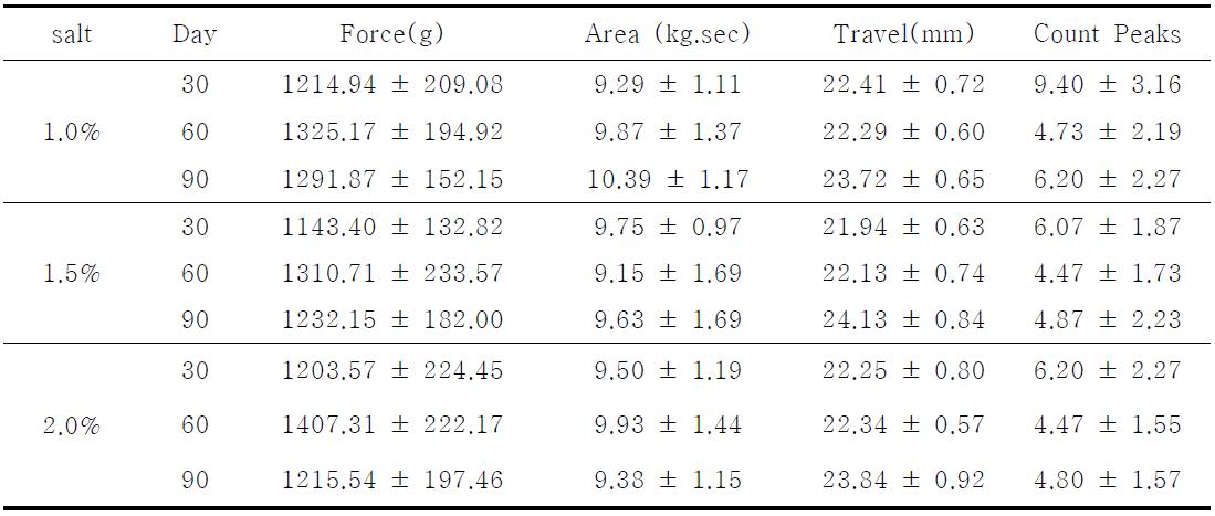 Effect of salt concentration in the texture properties of salted chopped Kimchi cabbage