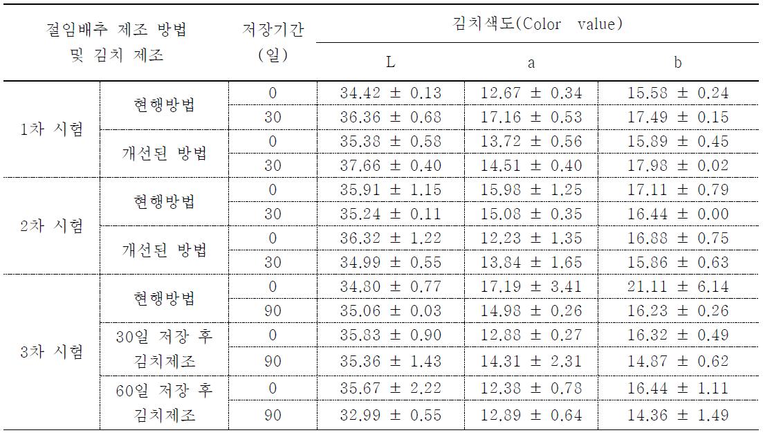 Effect in the color of Kimchi according to salting method and storage periods