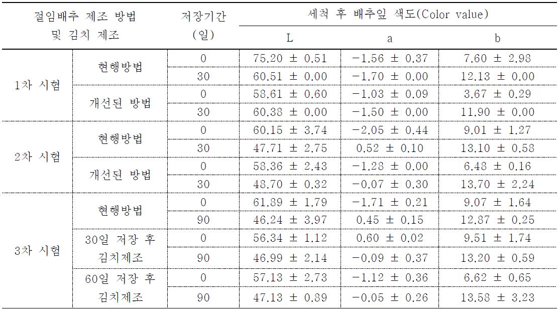 Effect in the color of Kimchi leaf according to salting method and storage periods