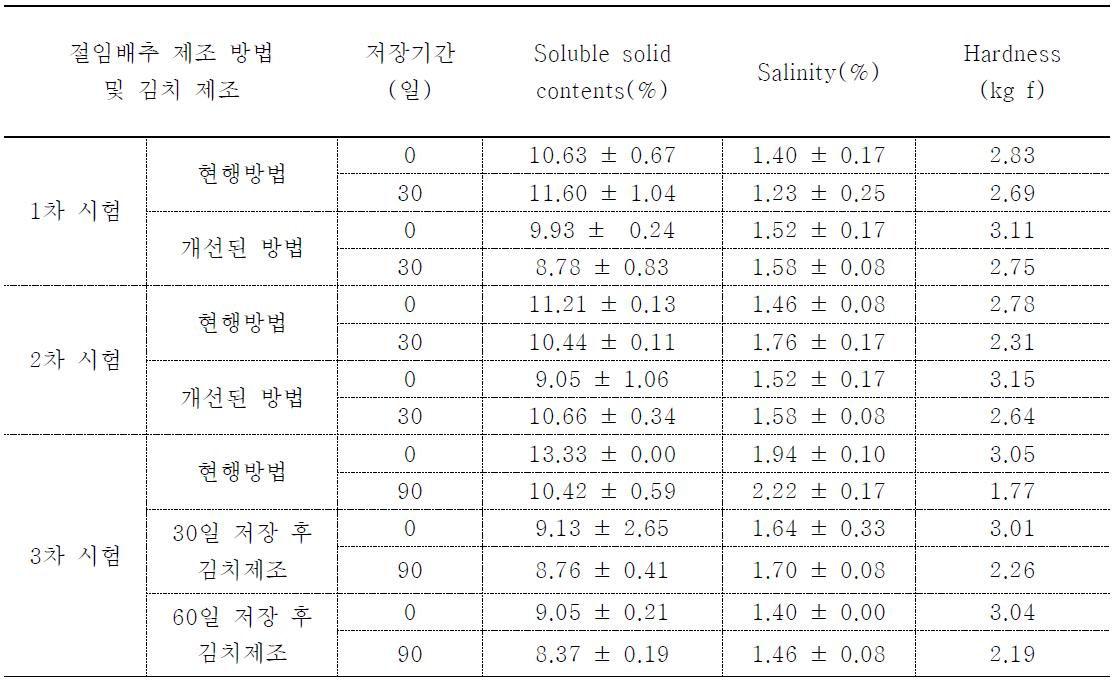 Effect in the soluble solid contents, salinity and hardness of Kimchi leaf according to salting method and storage periods