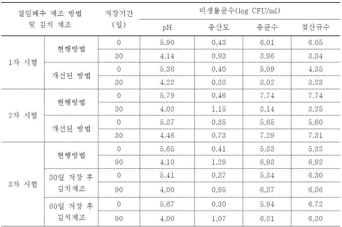 Effect in various microbes of Kimchi leaf according to salting method and storage periods