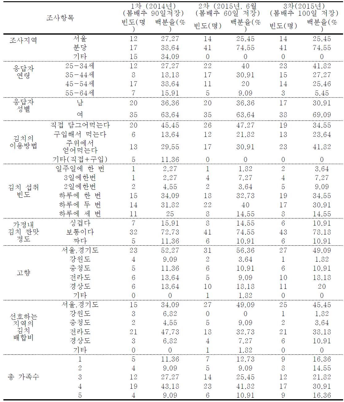 저장 절임배추를 이용한 김치의 가정사용 검사 결과(일반정보)