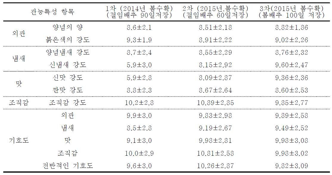 저장 절임배추로 제조한 김치의 가정사용 검사 결과 관능특성