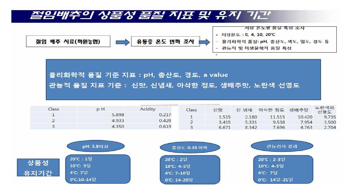 작형별 장∙단기 절임배추 품질 지표 확립 및 유통 기간 예측