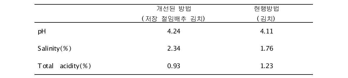 저장 절임배추로 제조한 김치의 50일 이후 품질 특성