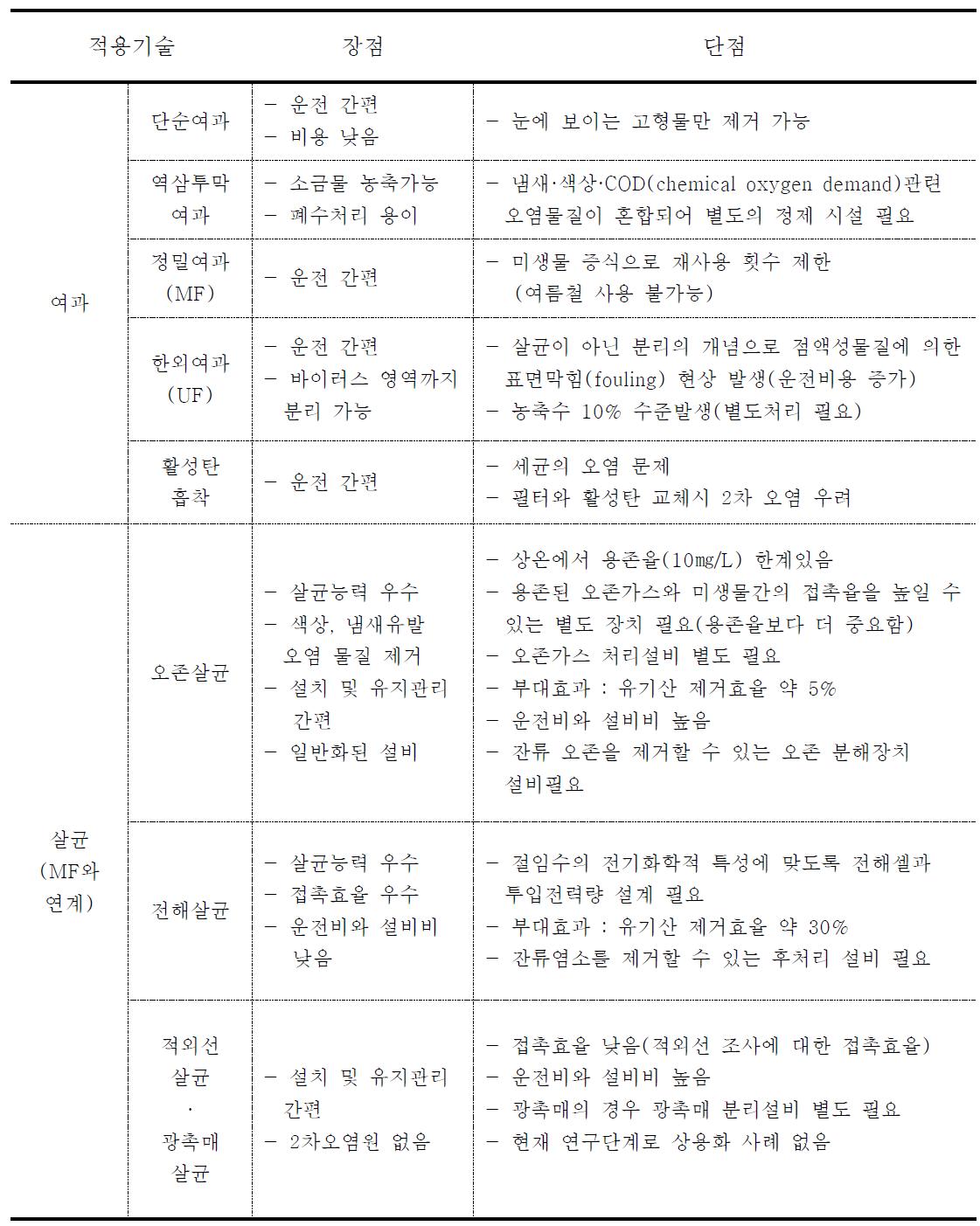 염수 재사용 기술의 종류 및 장단점