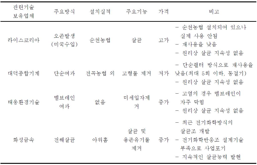 염수 재사용 기술 적용사례