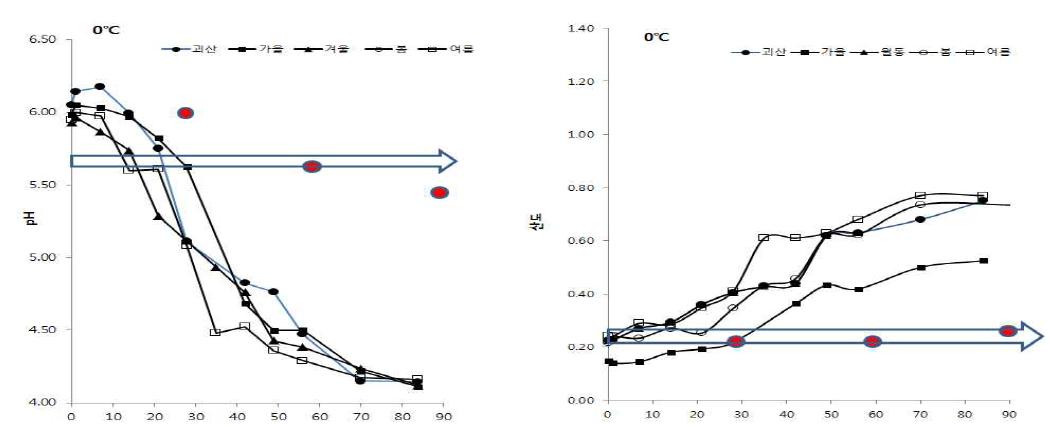 현장형 절임배추 저장 중 pH 및 산도 변화