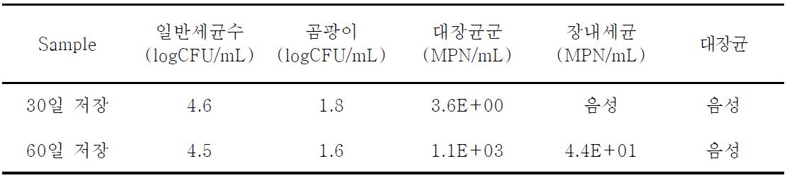 현장형 절임배추 저장 중 미생물균수 변화