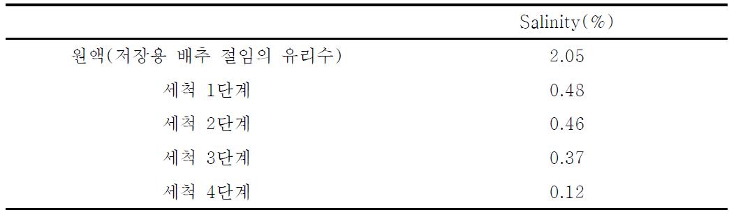 현장형 저장 절임배추 세척 중 세척수 소금 농도