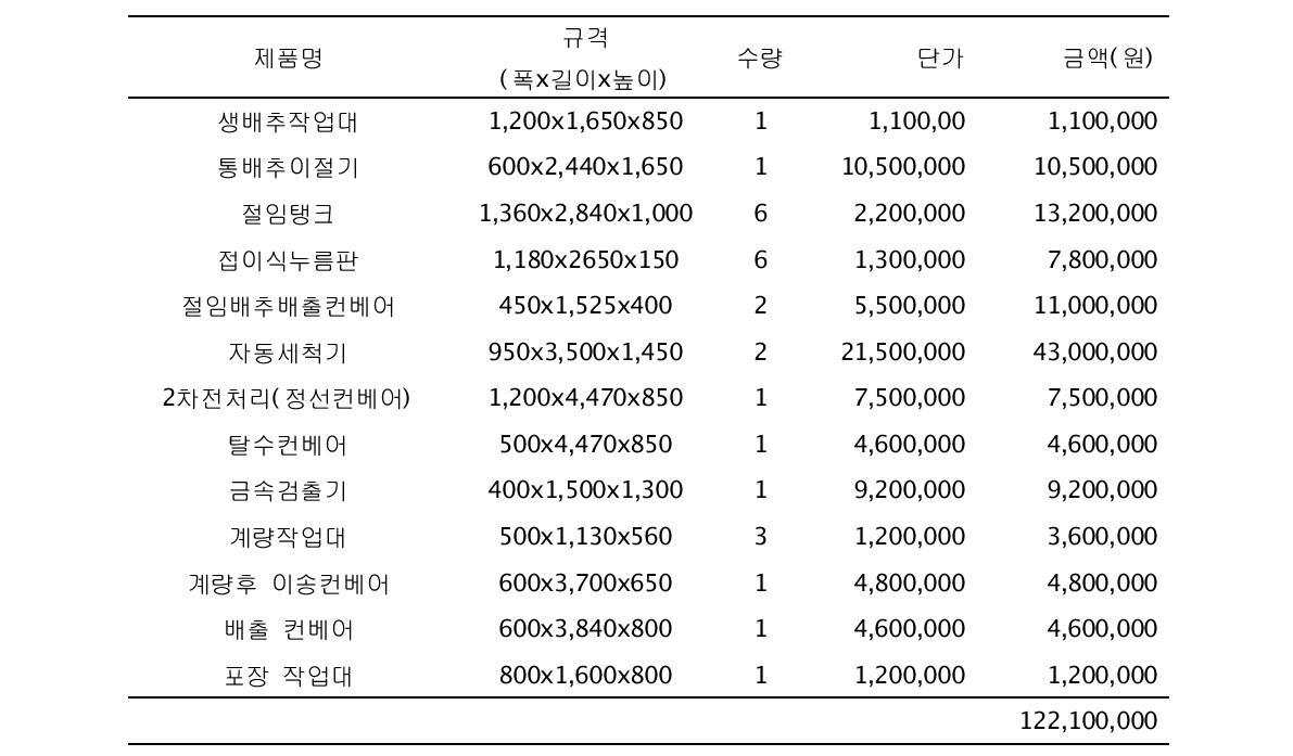 절임배추 제조 시설 세부내역서(예)