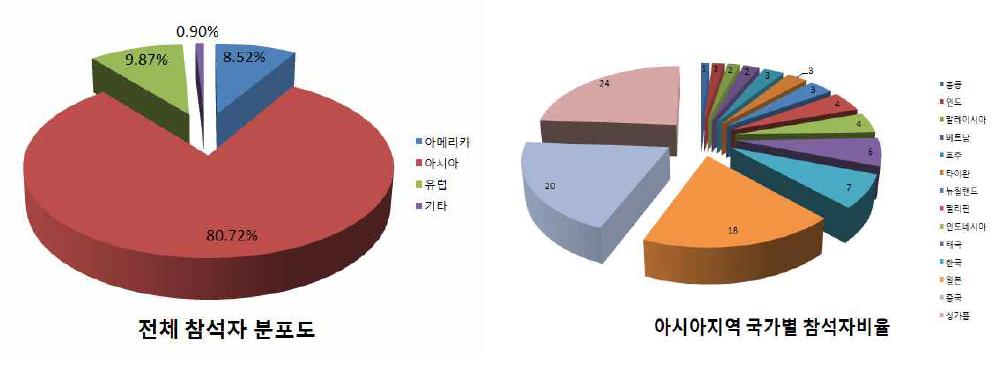 SenseAsia 참석자 분포도