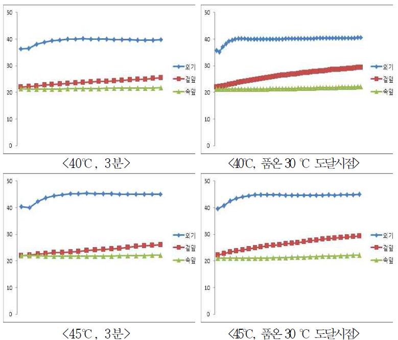 순간건식열처리 조건별 배추의 품온변화