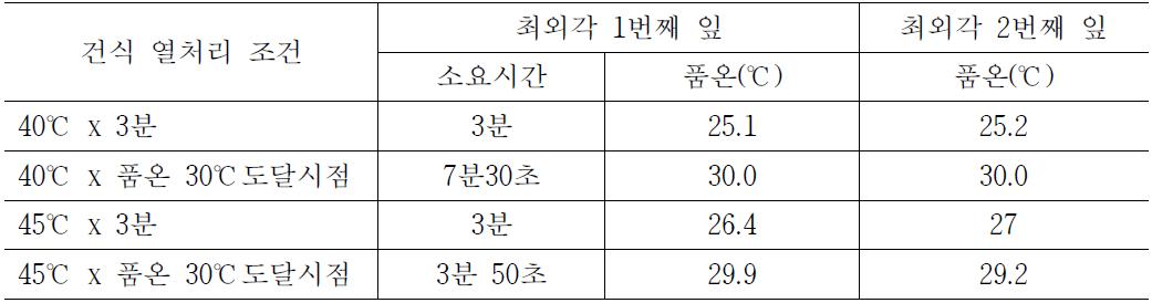 순간건식열처리 조건별 소요시간 및 배추 부위별 품온