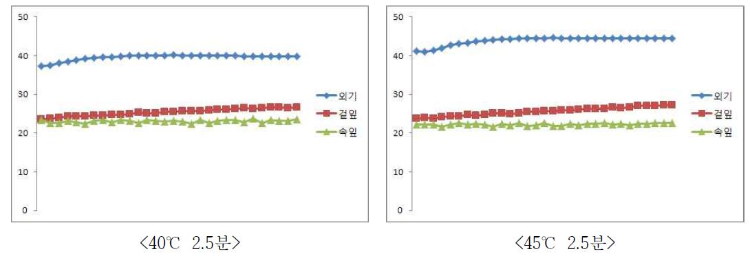 40℃ 및 45℃에서 2.5분 건식열처리 시 배추의 품온변화