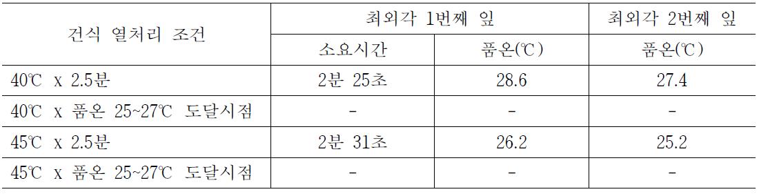 신속건식열처리 조건별 소요시간 및 배추 부위별 품온