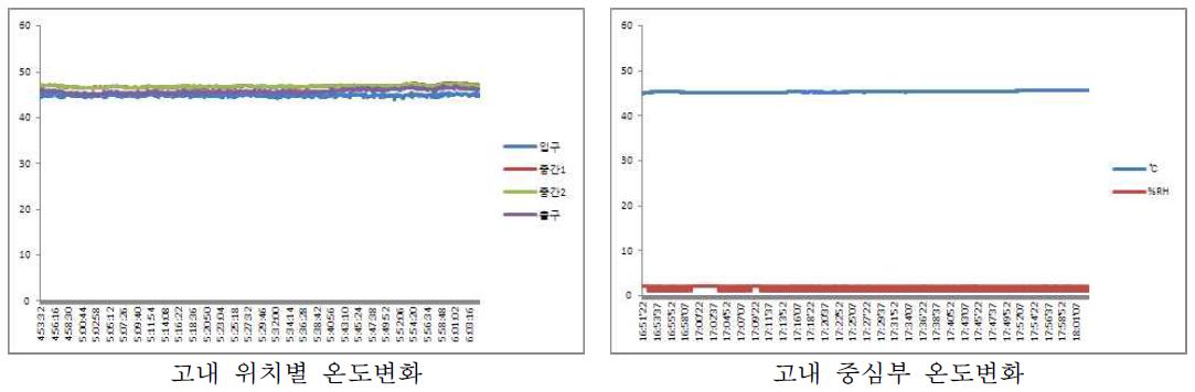 열처리 장치 내부 온도변화 (45℃, 2시간 동안 온습도 측정)