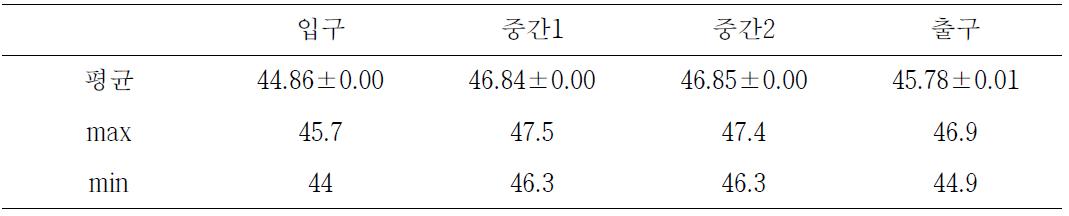 열처리 장치의 고내 위치별 온도차이 (45℃, 2시간 가동 시)