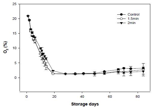 순간건식열처리에 의한 월동배추의 저장 중 O2 변화