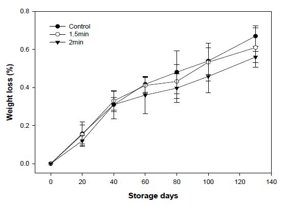 순간건식열처리에 의한 월동배추의 저장 중 중량 감소 변화