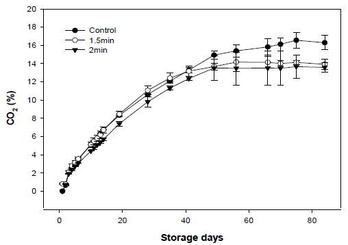 순간건식열처리에 의한 월동배추의 저장 중 CO2 변화