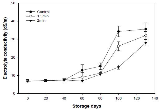 순간건식열처리에 의한 월동배추의 저장 중 전기전도도 변화