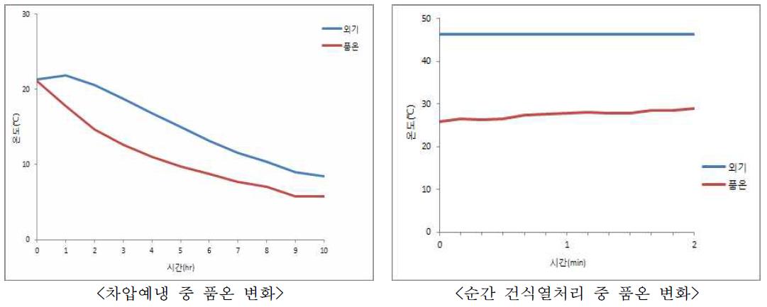 봄배추의 예냉 및 순간건식열처리 중 품온 변화