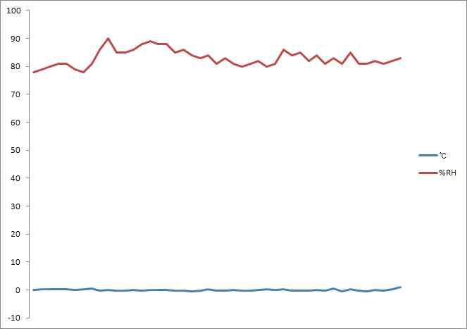 저장고 내부의 온·습도 변화