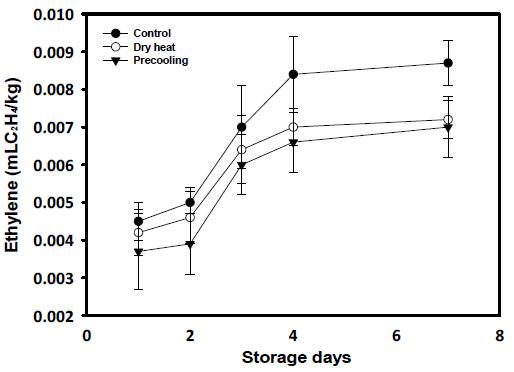 예냉 및 순간건식열처리에 의한 봄배추의 저장 중 에틸렌 농도 변화